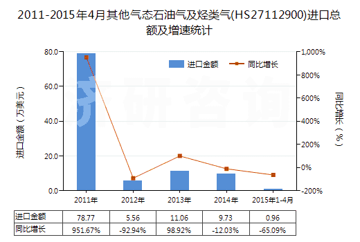 2011-2015年4月其他氣態(tài)石油氣及烴類氣(HS27112900)進(jìn)口總額及增速統(tǒng)計(jì) 2011-2015年4月其他氣態(tài)石油氣及烴類氣(HS27112900)進(jìn)口總額及增速統(tǒng)計(jì)